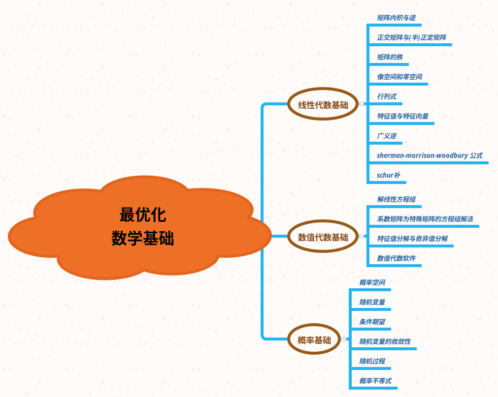 最优化的数学基础| 潮汐朝夕