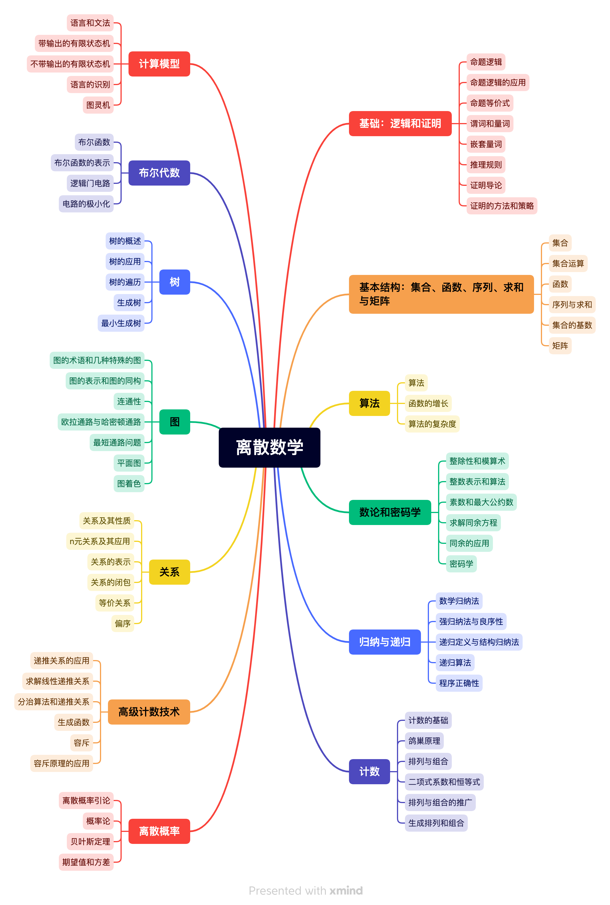 离散数学大全| 潮汐朝夕