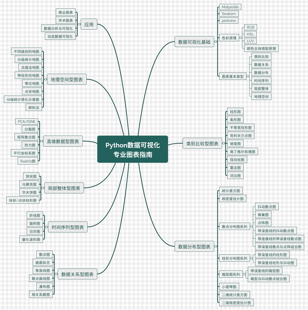 Python数据可视化-各种图表类型总览| 潮汐朝夕