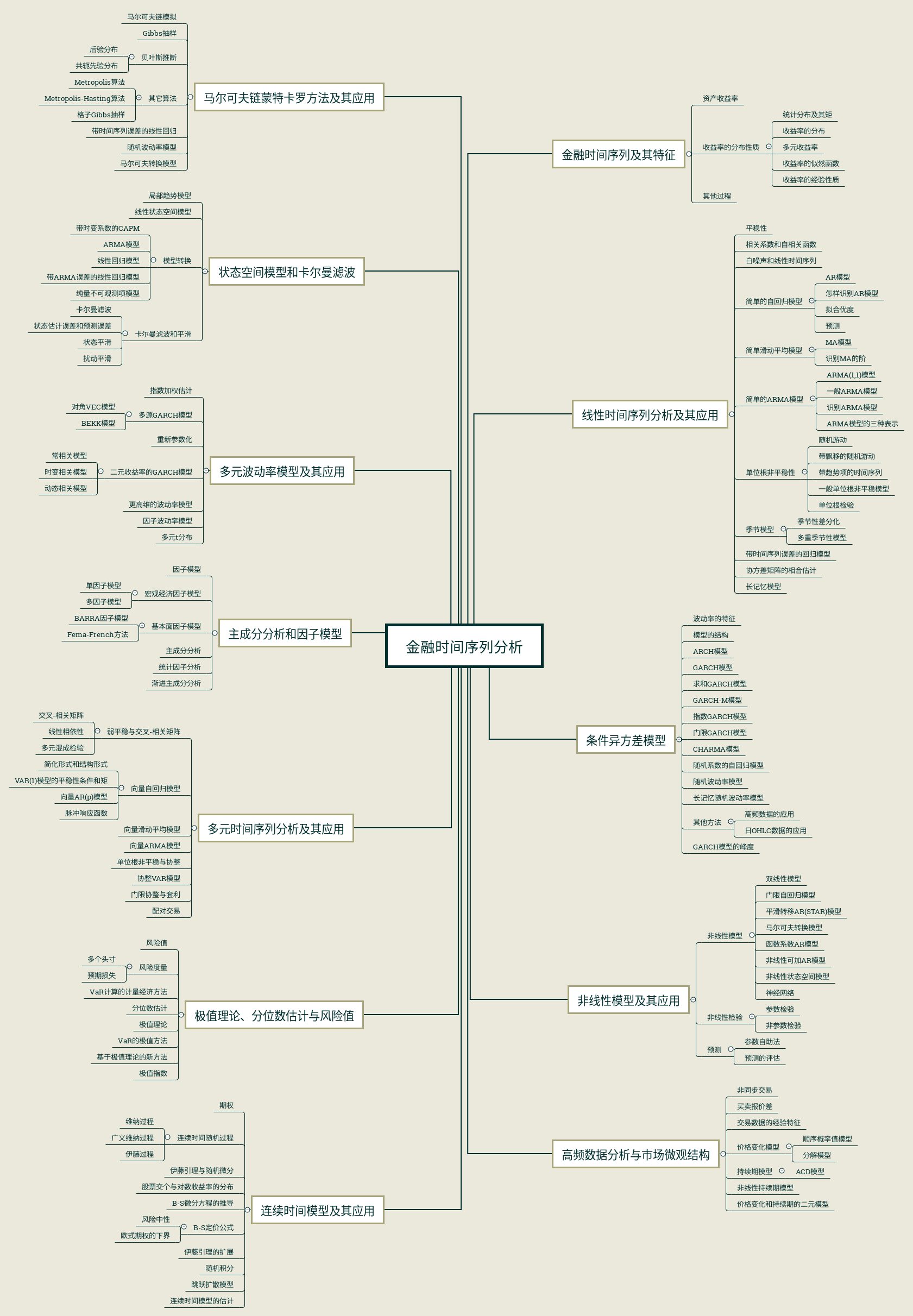金融时间序列经典书| 潮汐朝夕