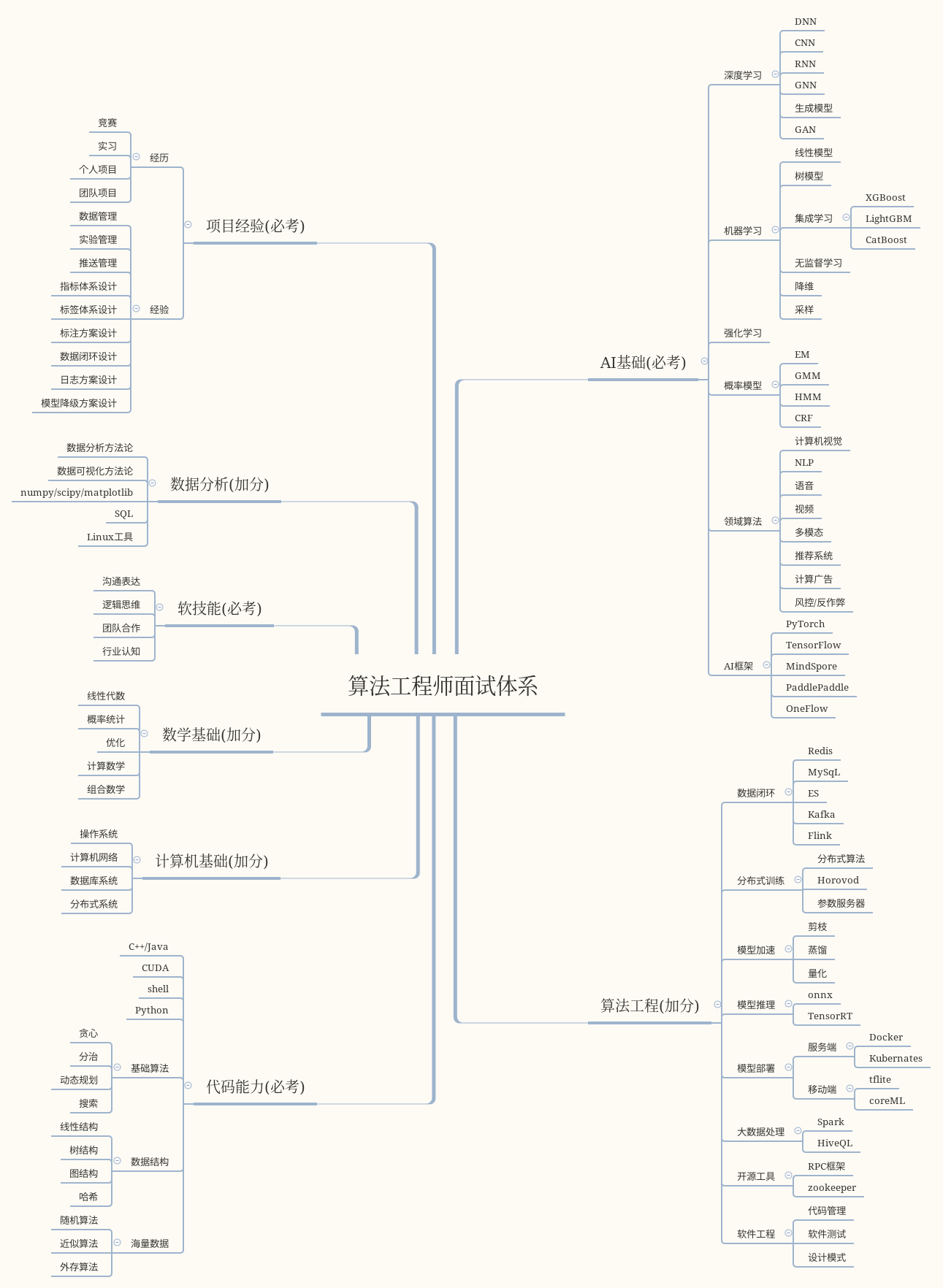 算法工程师面试体系| 潮汐朝夕