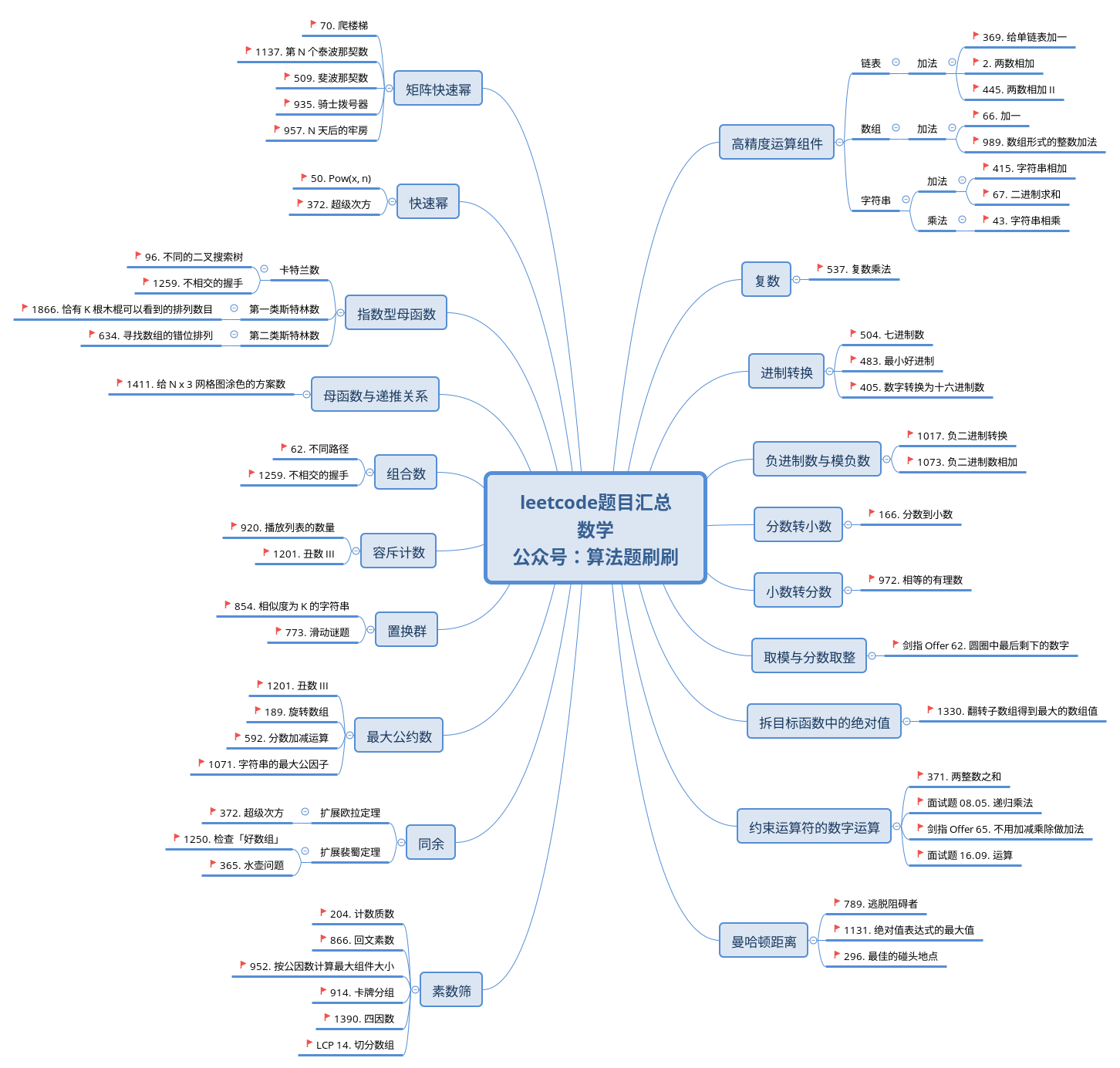 leetcode数学题目汇总| 潮汐朝夕
