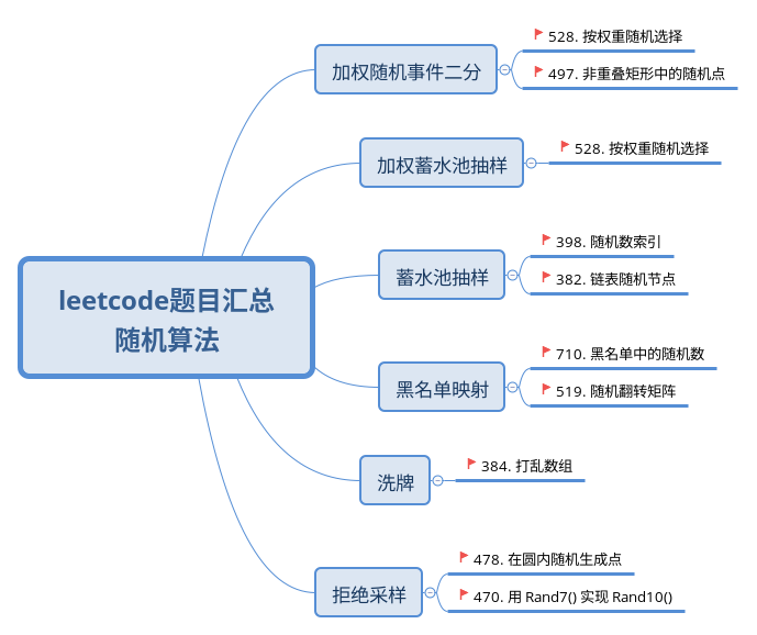 Leetcode题目汇总 随机算法 潮汐朝夕